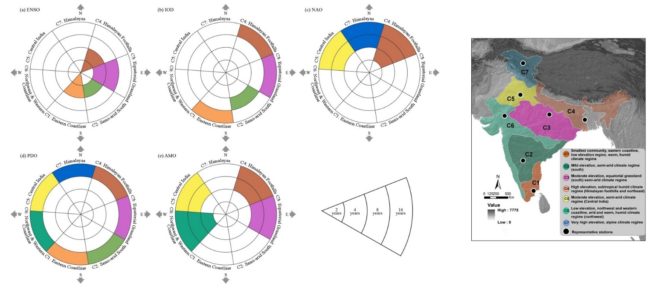 Schematic map of spatial diversity of Indian precipitation teleconnections at different time scales. (a) ENSO, (b) IOD, (c) NAO, (d PDO, and (e) AMO. Colors are consistent with the Indian community shown in the right figure. Presence of color in community segment indicates significant synchronization between teleconnection and Indian precipitation. Every single segment of circle shows the temporal scale. Cardinal direction has been projected in the background of each circle.
