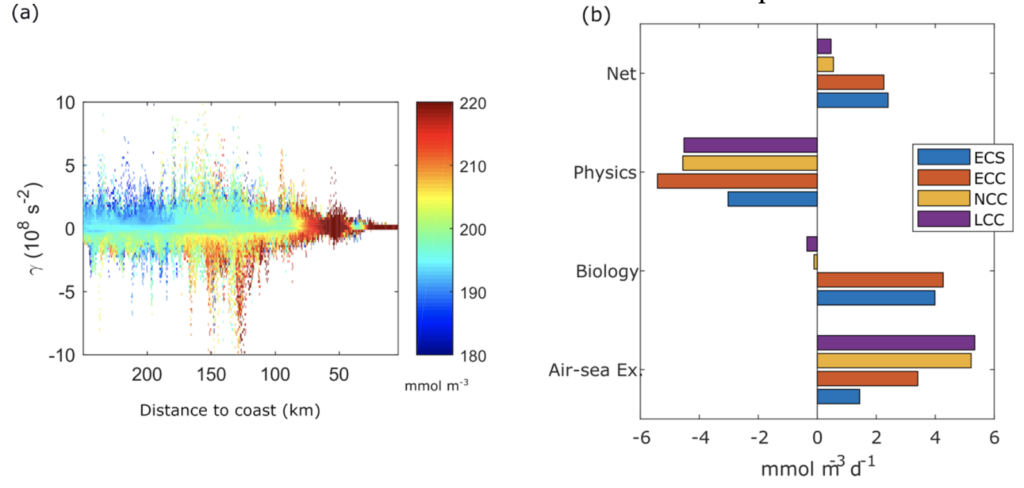 The most-read NPG 2020 paper: “Effects of upwelling duration and phytoplankton growth regime on dissolved-oxygen levels in an idealized Iberian Peninsula upwelling system”