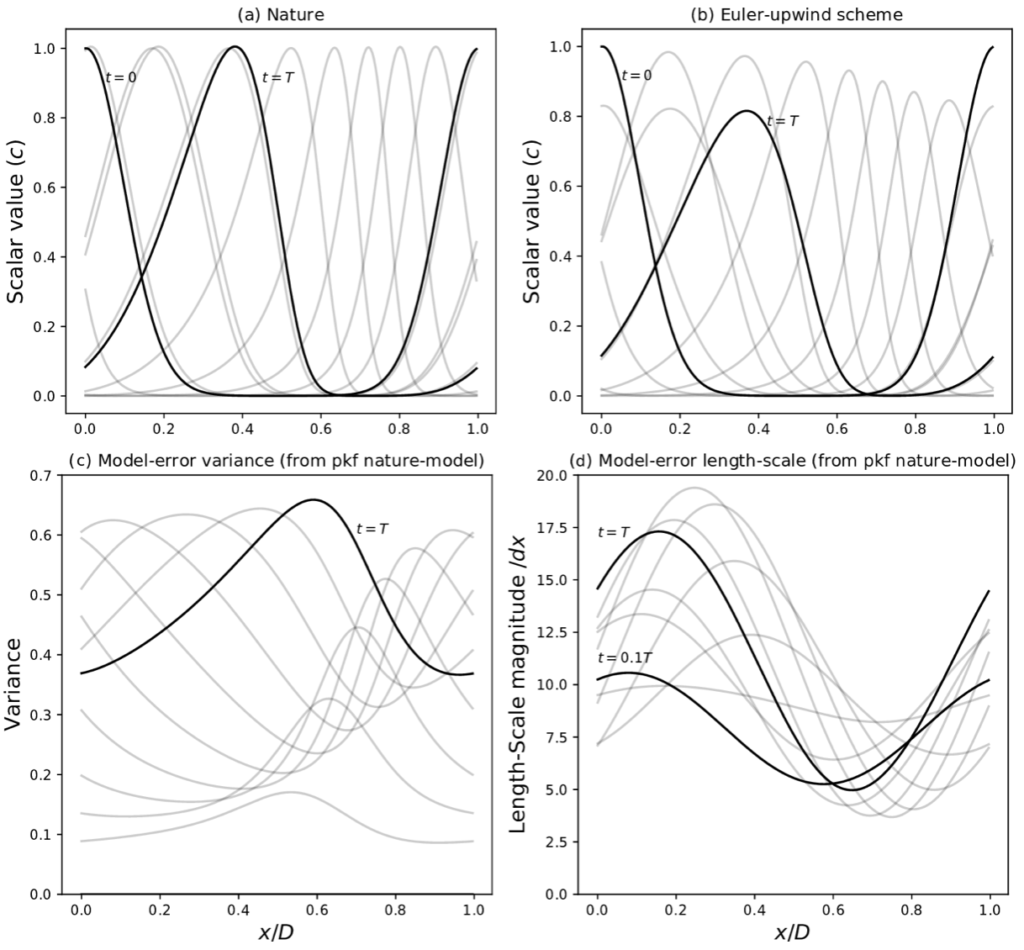NPG Paper of the Month: “A methodology to obtain model-error covariances due to the discretization scheme from the parametric Kalman filter perspective”