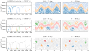 NPG Paper of the Month: “Ordering of trajectories reveals hierarchical finite-time coherent sets in Lagrangian particle data: detecting Agulhas rings in the South Atlantic Ocean”