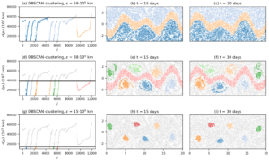 NPG Paper of the Month: “Ordering of trajectories reveals hierarchical finite-time coherent sets in Lagrangian particle data: detecting Agulhas rings in the South Atlantic Ocean”