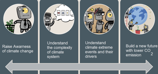 ClimarisQ: A game on the complexity of the climate systems and the extreme events