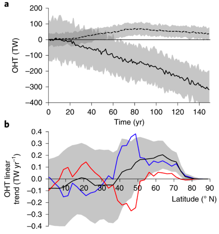 Ocean Sciences | How Climate Models helped uncover the mechanisms behind the North Atlantic