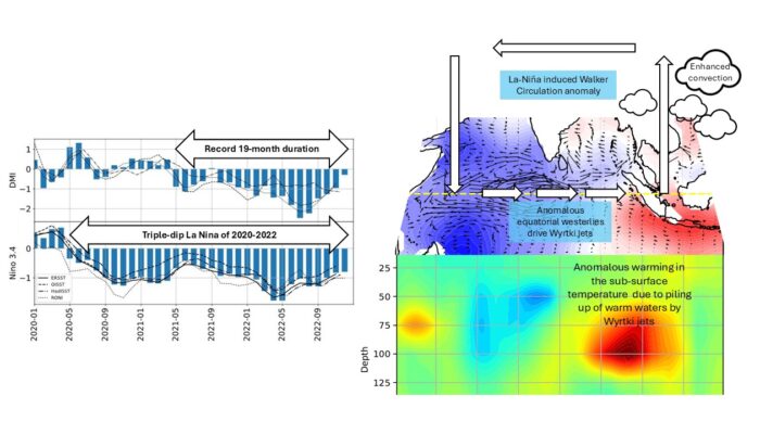 A Record-Breaking Indian Ocean Dipole: What Happened in 2021–2022?