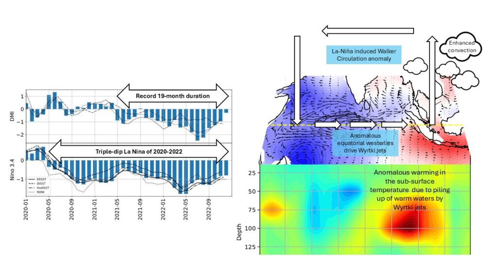 A Record-Breaking Indian Ocean Dipole: What Happened in 2021–2022?