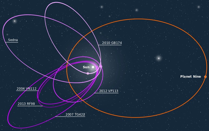 The orbit of hypothetical planet Nine shown with orbits of other trans-Neptunian objects. Credit: MagentaGreen, CC0.