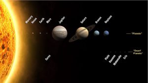 The Solar System with planets and dwarf planets