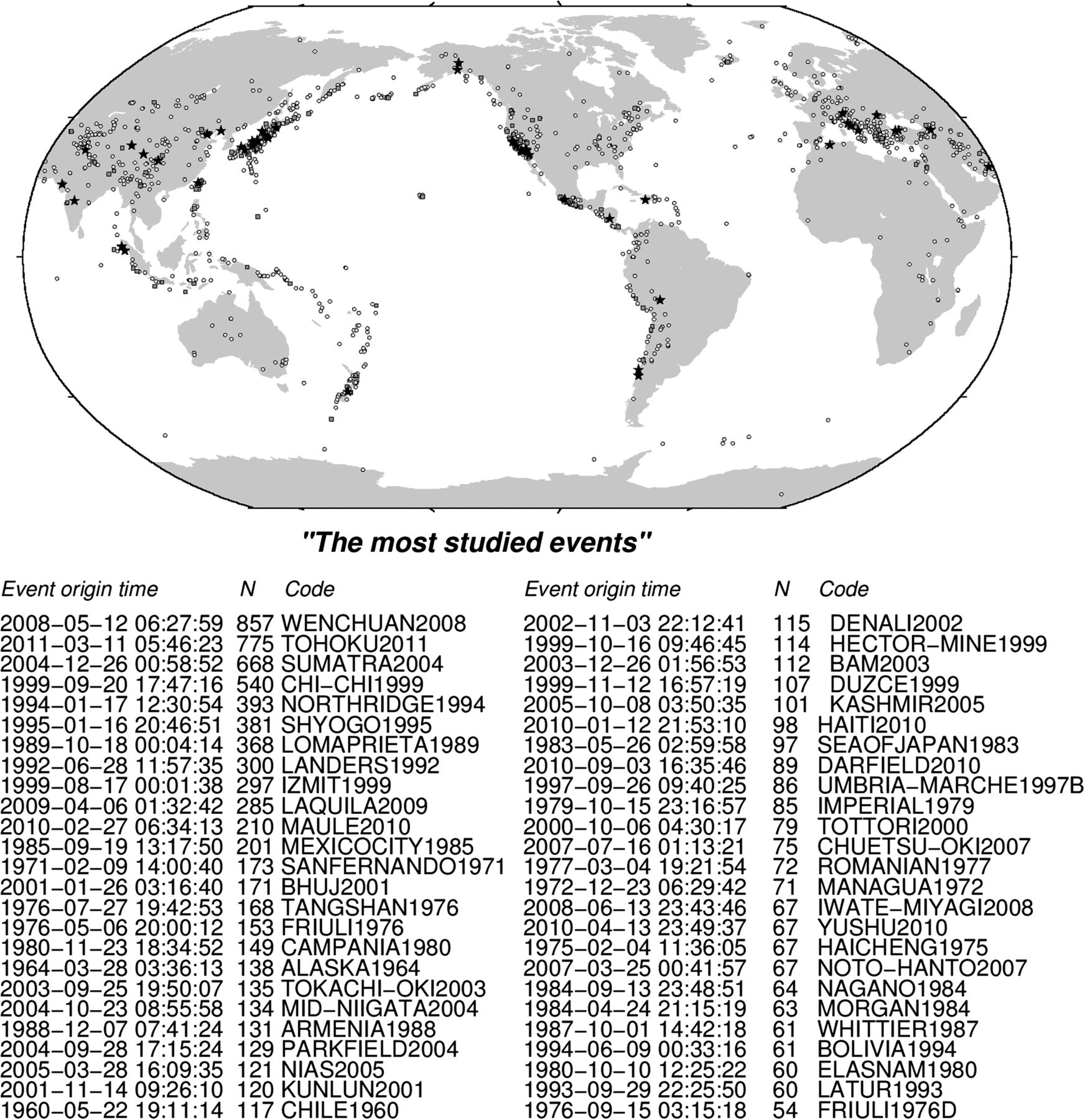 Earthquake locations of most scientifically discussed events