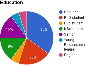 Survery-education