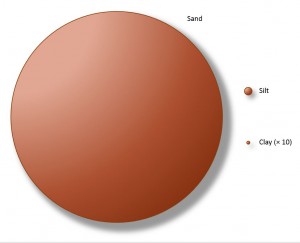 Comparison between sand, silt and clay sizes.