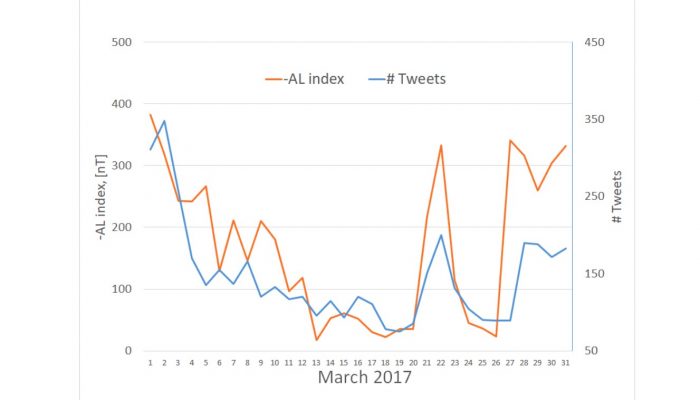 Social media response to geomagnetic activity