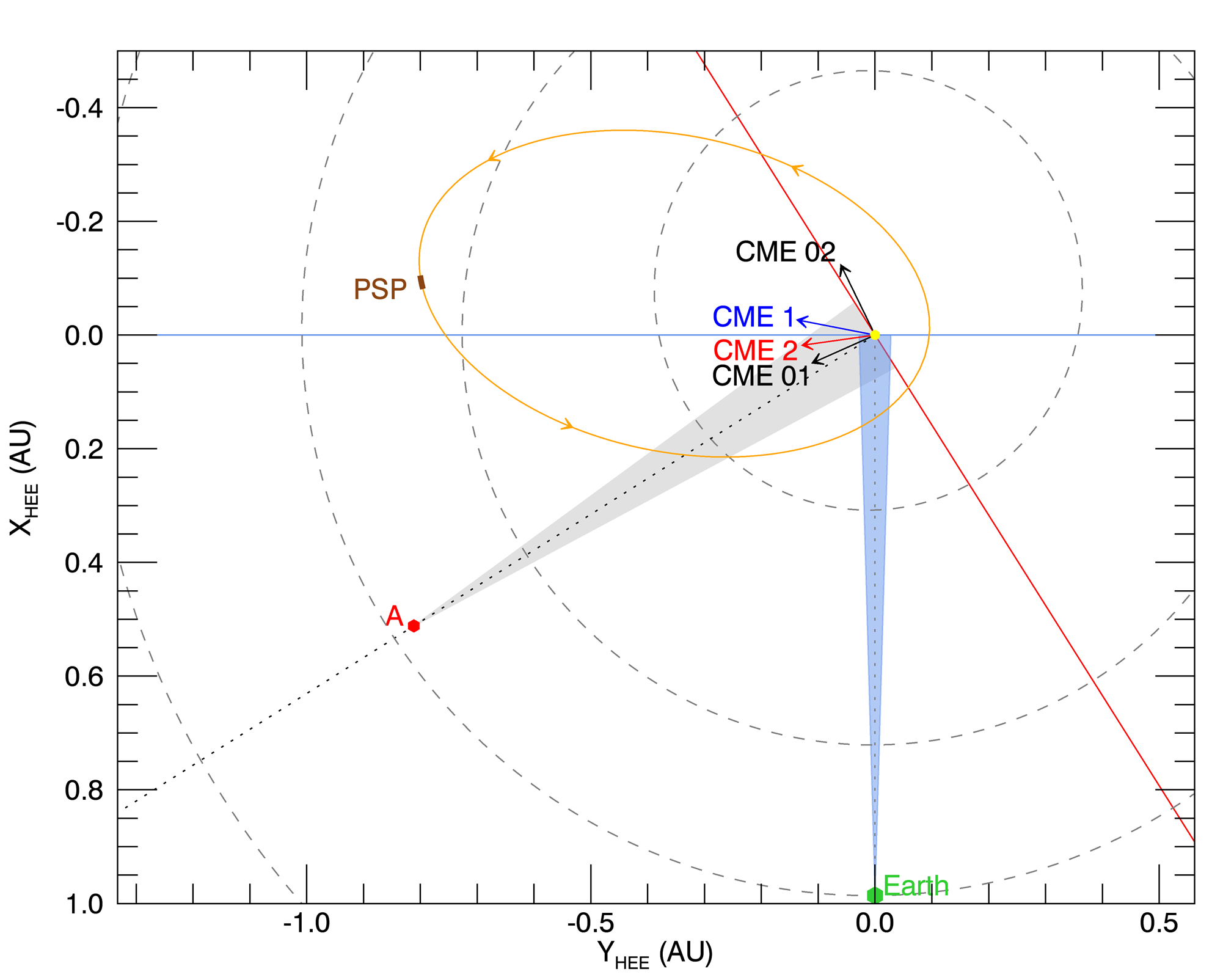 Map of the solar–heliospheric spacecraft location (during the November 29 to December 1 period) and capabilities: PSP (orange), STEREO-A (A; red), and Earth (green), which includes the STEREO-A/COR2 field of view in gray color and blue color for SOHO/C2 telescopes. The arrows represent the central direction of propagation of the four CMEs.