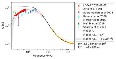 Figure 1. The brightness temperature spectrum observed by LOFAR (red), the modeled brightness temperature (solid black), and the previous observations [3-8].