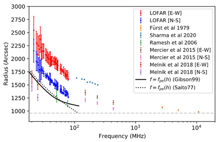 Figure 2, the size of the sun in different frequencies observed by LOFAR (red and blue), and previous observations.