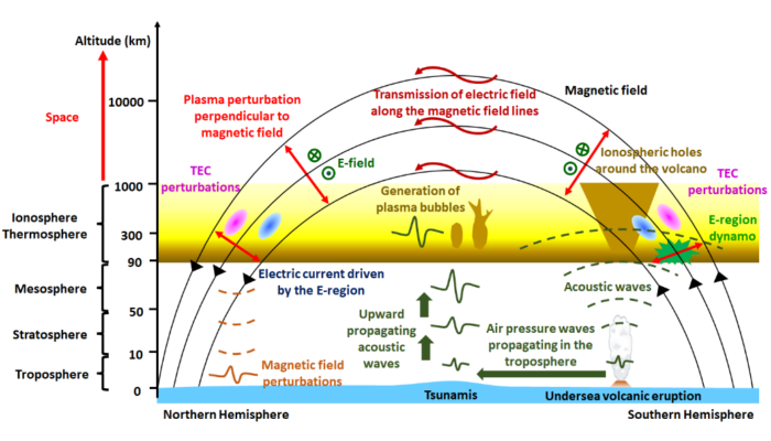 Impact of upper atmosphere and ionosphere associated with an extremely explosive eruption of the Tonga volcano