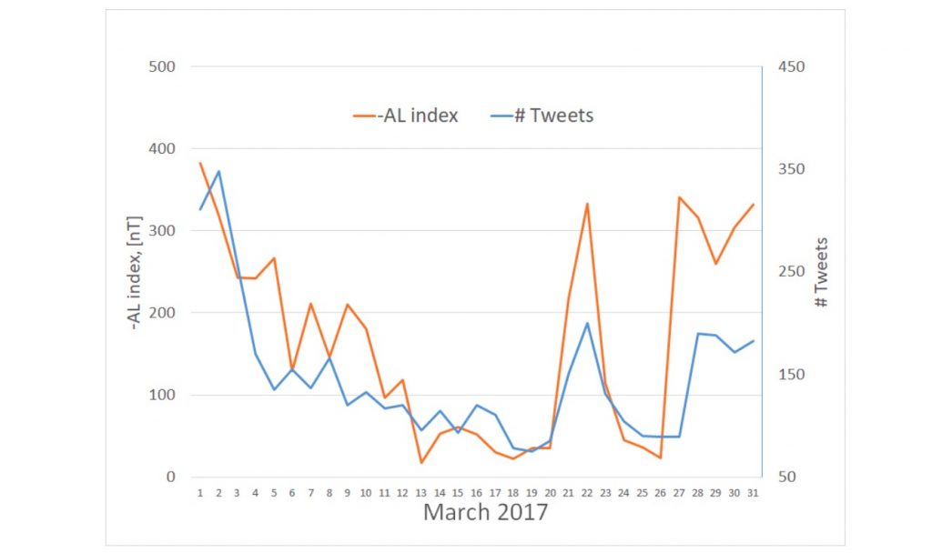Social media response to geomagnetic activity