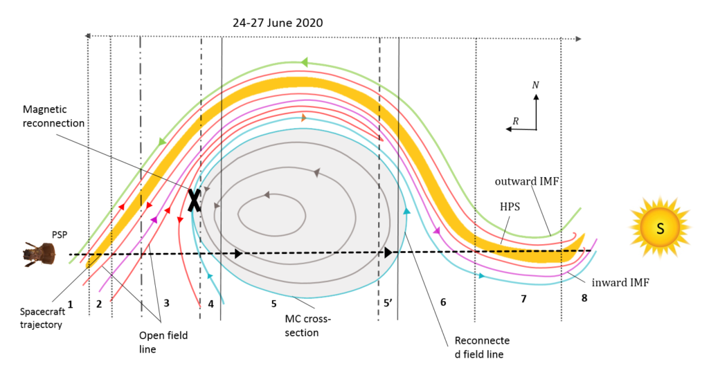 A schematic of the ICME flux rope cross-section and the large-scale magnetic structure draping about the ICME obtained based on the PSP observation.