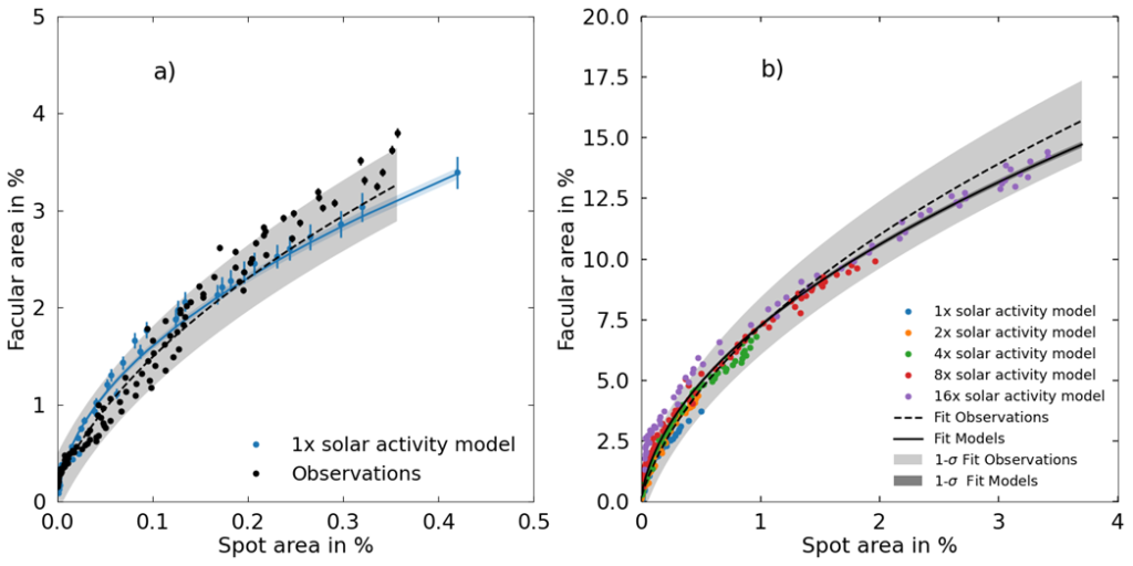 Why faculae “vanish” on active Suns