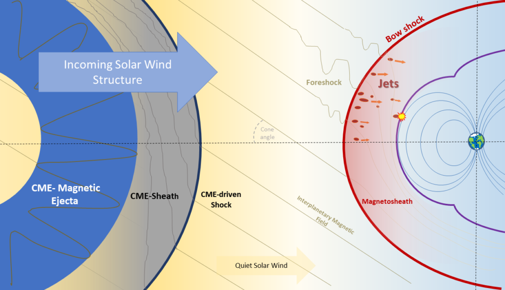 Exploring Magnetosheath Jets and their dependence on Solar Wind structures