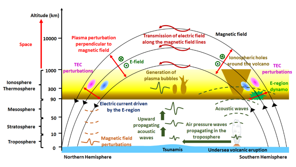 Impact of upper atmosphere and ionosphere associated with an extremely explosive eruption of the Tonga volcano