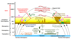 Impact of upper atmosphere and ionosphere associated with an extremely explosive eruption of the Tonga volcano