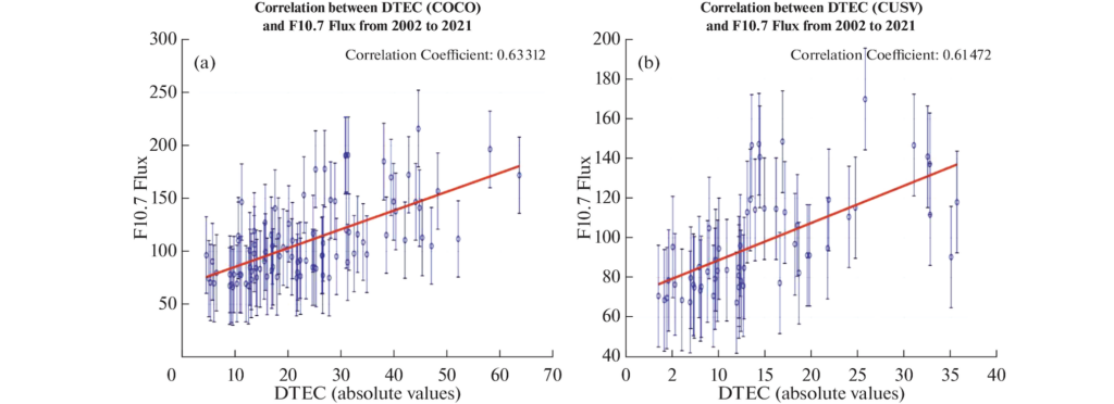 Two scatter plots showing a positive correlation between DTEC and F10.7 Flux. Blue data points with vertical error bars follow an upward-sloping red trend line in both graphs.