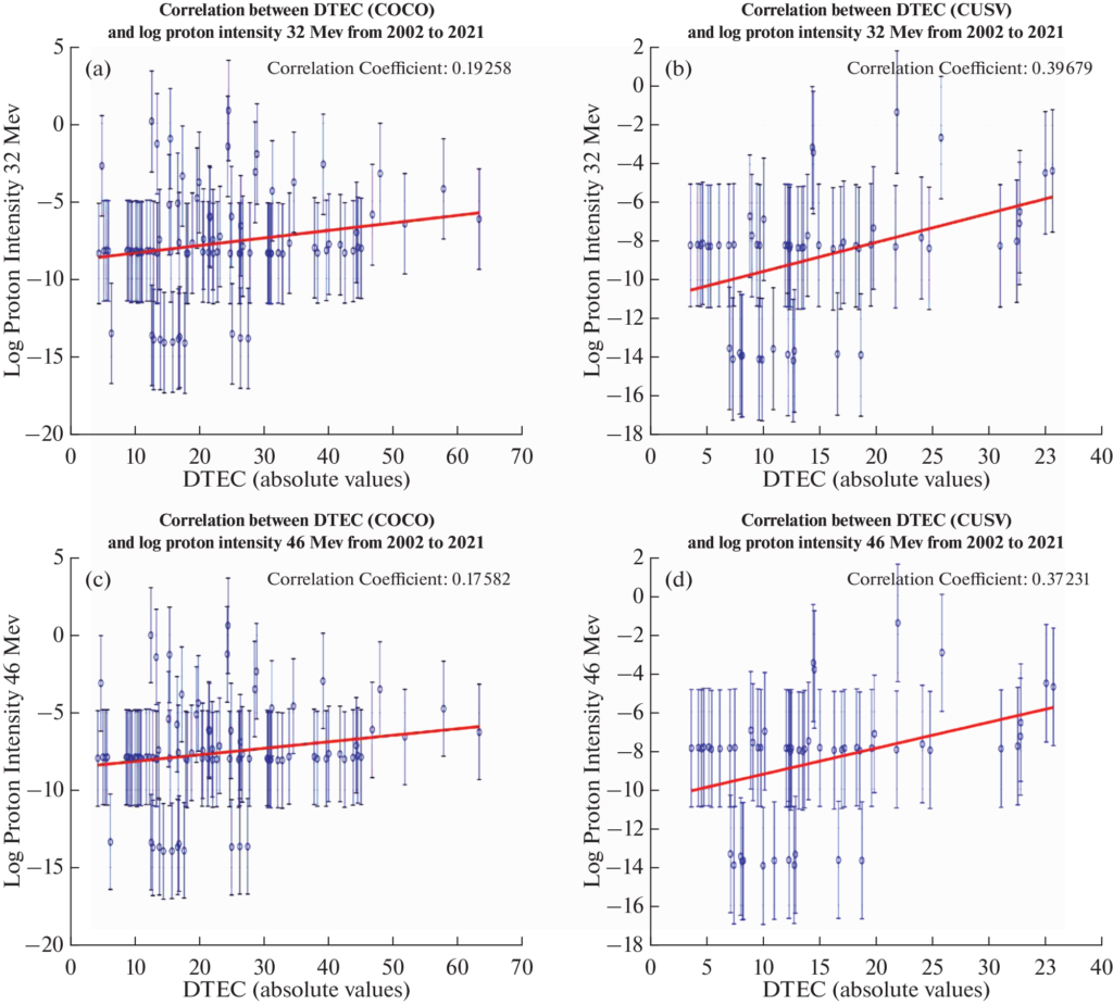 Four scatter plots showing the correlation between DTEC absolute values and log proton intensity at 32 and 46 MeV. Each plot features blue data points with error bars and a red linear trend line.