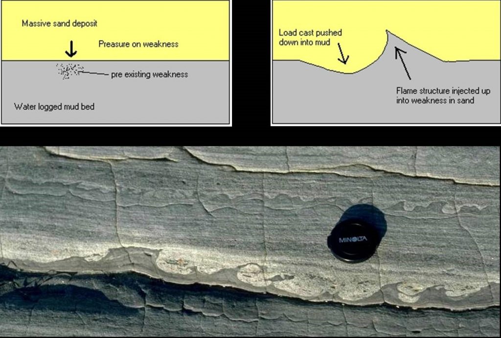 Figure 2. Developing of Soft Sediment Structures