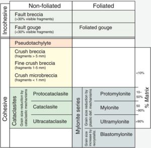 Tectonics and Structural Geology | TS Must-Read – Sibson (1977) Fault ...