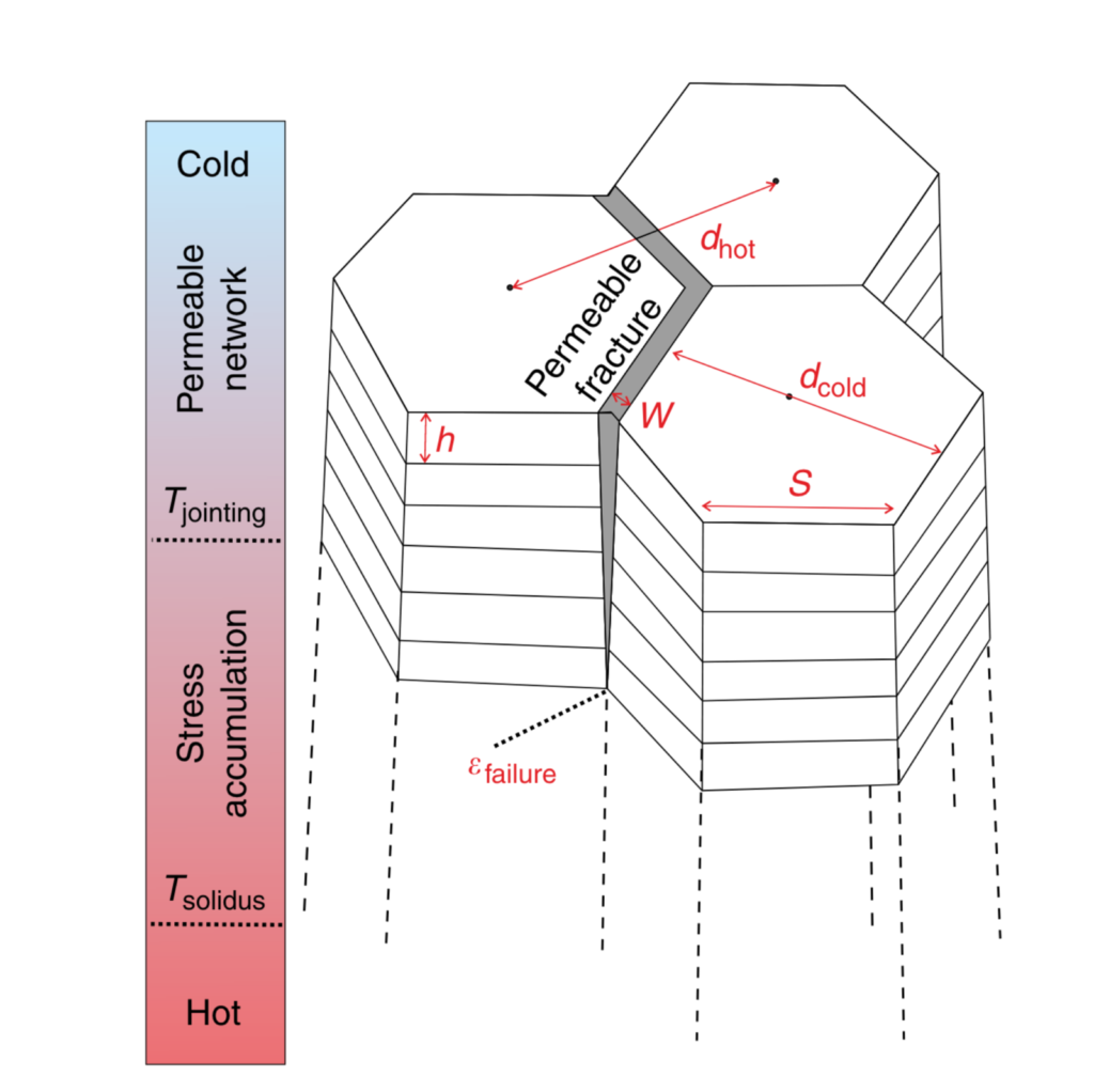 Tectonics and Structural Geology Features from the Field Columnar