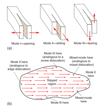 Three diagrams illustrating fracture mechanics: (a) Mode I (opening), Mode II (sliding), and Mode III (tearing) crack propagation geometries; (b) Map-view schematic showing how different fracture modes and mixed-mode zones are distributed around a slipped region, with red arrows indicating displacement directions.