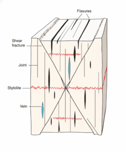 Tectonics and Structural Geology | Faults vs. Fractures — How to Tell ...