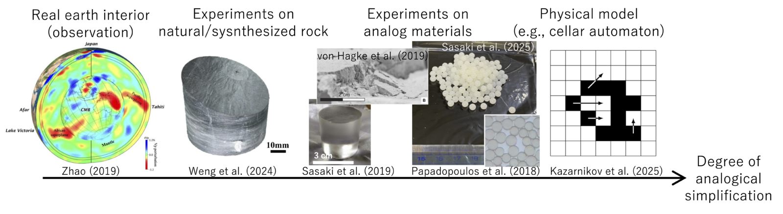 Various analogue systems are arranged from left to right in order of increasing simplicity.