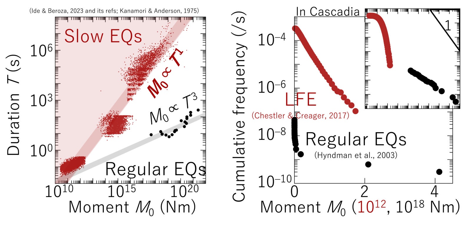 Statistical differences between regular and slow earthquakes. (Left) Moment size distributions. (Right) Moment size-duration scalings.