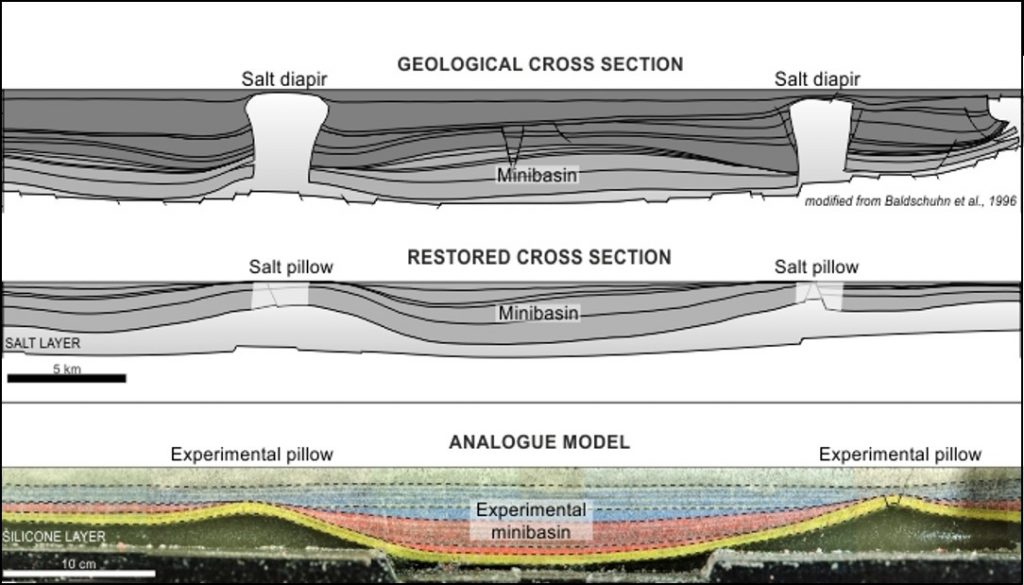 Minds over Methods: Reconstruction of salt tectonic features