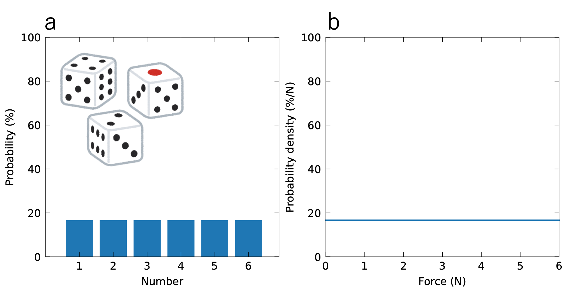 Homogeneous probability distribution (density) for die and force value.
