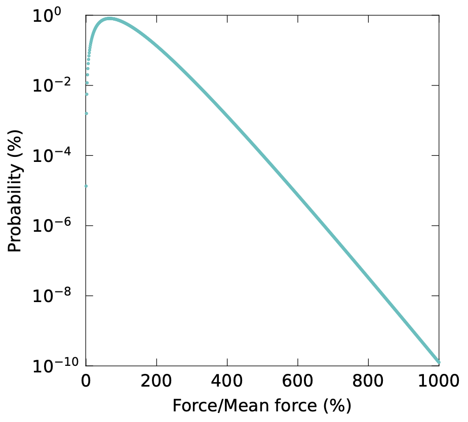 Probability density of the load supported by a particle in the model, with rare loads much larger than the mean.