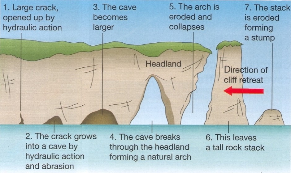 How Are Sea Arches Formed