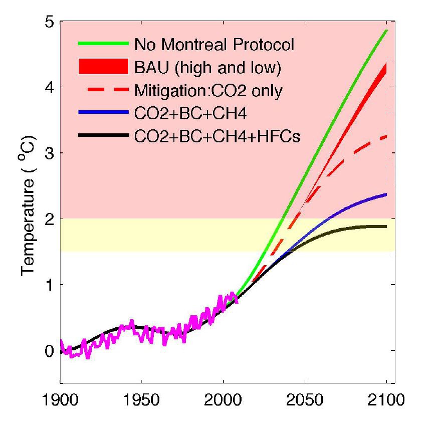 Model simulated temperature change under various mitigation scenarios that include CO2 and short-lived climate pollutants (BC: black carbon, CH4: methane, HFCs). The business-as-usual case (BAU, red solid line with spread) considers both high and low estimates of future HFC growths. The red-dash and black lines show the cases of CO2 mitigation and full mitigation, respectively, assuming a climate sensitivity of 0.8 °C/(Wm-2). (Image and caption adapted from Xu et al. 2013)