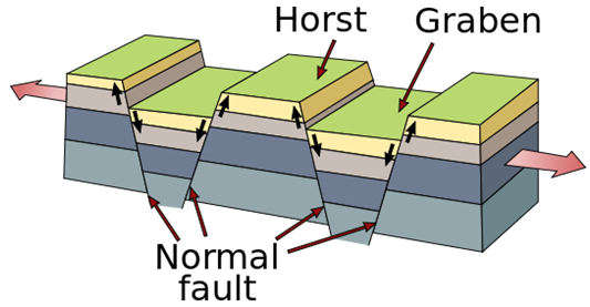 Normal faults with depressed graben and elevated horst. A graben is produced when two parallel faults cause a blog of land to be depressed relative to the surrounding landscape, as you see in this diagram and in Sadry’s photo. (Credit: Wikimedia Commons user Gregors).