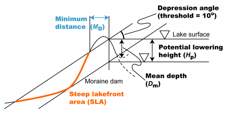All these parameters can be calculated with some satellite data and a digital elevation model. The depression angle of the steep lakefront area, together with the minimum distance tell us how likely a moraine dam is to fail and the other parameters help calculate the potential flood volume. Since we know how area relates to lake depth, we can use satellite data to estimate lake depth without making any measurements on site. (Credit: Fujita et al, 2013)