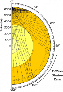 Paths of P- and S-waves through the Earth's core: the liquid outer core cases a shadow zone - Source:  USGS, WIkimedia Commons.