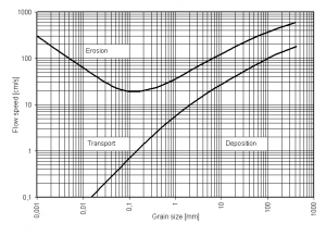 Hjulström curve. Image courtesy of WikiCommons (Karrock) CC BY-SA 3.0