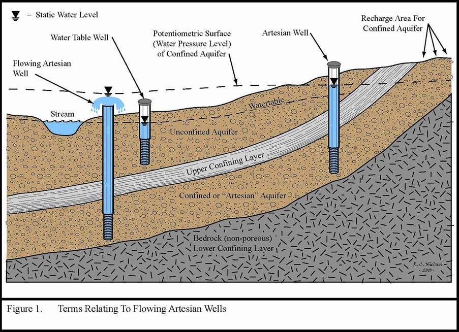 Artesian Well Diagram