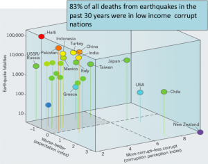 3D plot of earthquake deaths with corruption perception index and expectation index, i.e. are the countries more or less corrupt than expected. Source: Ambraseys, N. & Bilham, R., 2011