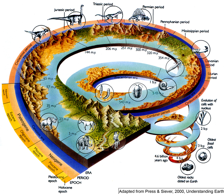 earth cycle