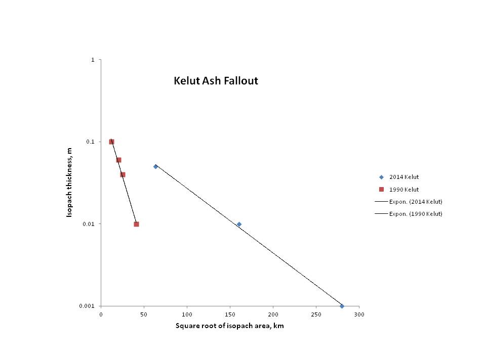 Area – thickness plot for Kelut fall deposits.  1990 data from Bourdier et al., 1997 (not all proximal data are plotted).  
