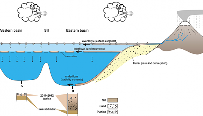 The fate of volcanic ash in the environment