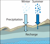 When it snows, it pours (into aquifers)! Recharge seasonality around the world…