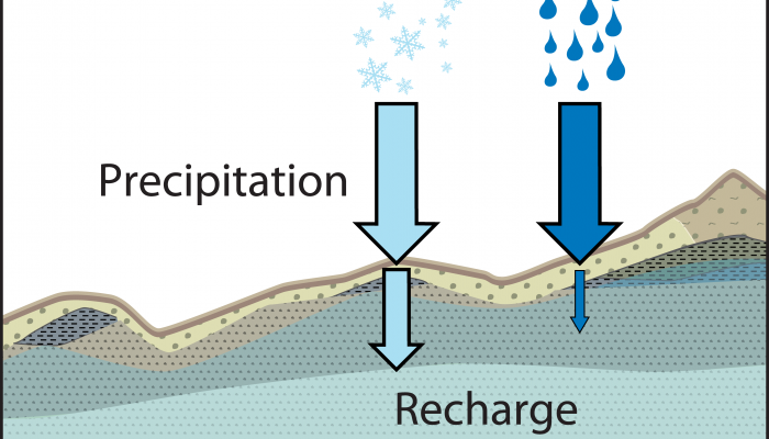 When it snows, it pours (into aquifers)! Recharge seasonality around the world…